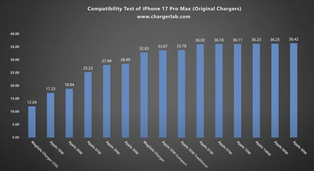 ChargerLabin koostama yhteenveto eri Apple-laturien iPhone 17 Pro Maxille tarjoamasta lataustehosta.