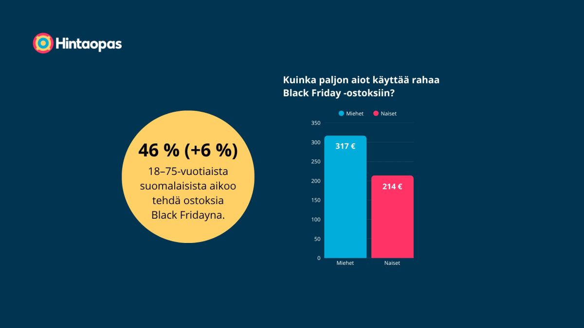 Suomalaiset aikovat käyttää Black Friday -ostoksiin entistä enemmän rahaa.