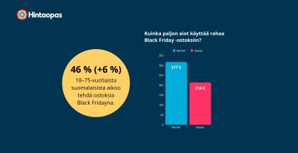 Suomalaiset aikovat käyttää Black Friday -ostoksiin entistä enemmän rahaa.