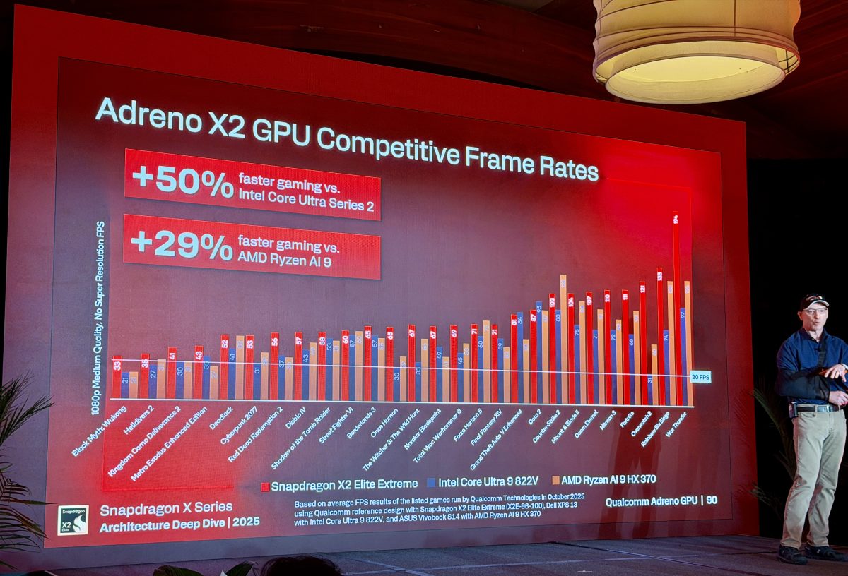 Snapdragon X2 Elite Extreme tuo suuren hyppäyksen grafiikkasuorituskykyyn.