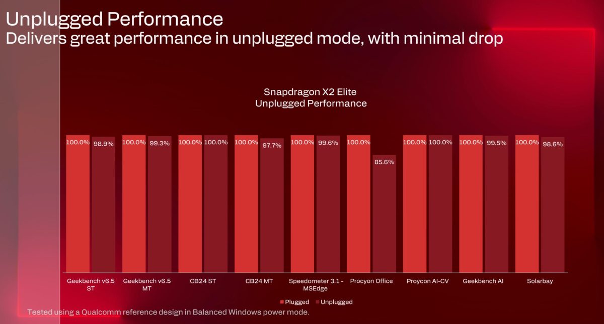 Qualcommin mukaan Snapdragon X2 Elite -piirit säilyttävät korkean suorituskyvyn myös, kun niitä ei ole liitetty verkkovirtaan.