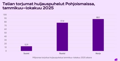 Telian tilasto torjutuista huijauspuheluista eri maissa tammi-lokakuussa 2025.