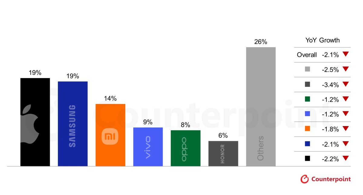 Counterpoint Research ennustaa vuonna 2026 älypuhelinmarkkinoille laaja-alaista toimitusten laskua.