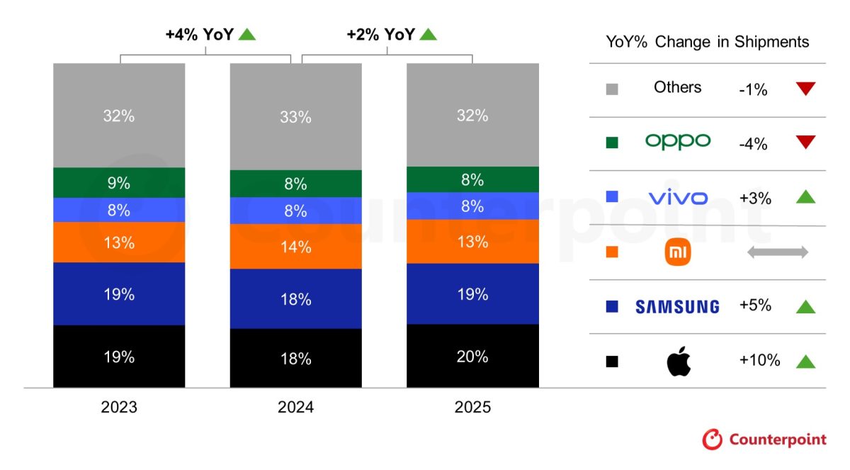 Tutkimusyhtiö Counterpoint Researchin tilasto suurimpien älypuhelinvalmistajien markkinaosuuksista 2025 ja kahtena edellisenä vuotena.