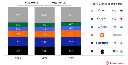 Tutkimusyhtiö Counterpoint Researchin tilasto suurimpien älypuhelinvalmistajien markkinaosuuksista 2025 ja kahtena edellisenä vuotena.