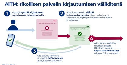 Näin kehittynyt Microsoft 365 -hyökkäystekniikka toimii. Kuva: Kyberturvallisuuskeskus.