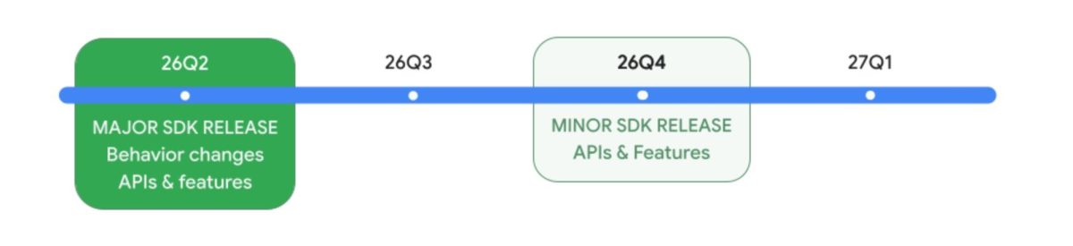Android 17 on tarkoitus julkaista vuoden 2026 toisen neljänneksen aikana eli viimeistään kesäkuussa. Tämän jälkeen vuoden 2026 viimeisellä neljänneksellä luvassa on pienempi päivitys alustaan.