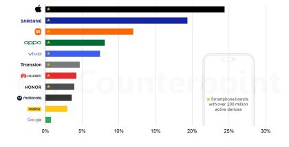 Counterpoint Researchin tilasto eri valmistajien käytössä olevien älypuhelinten määrästä ympäri maailman.
