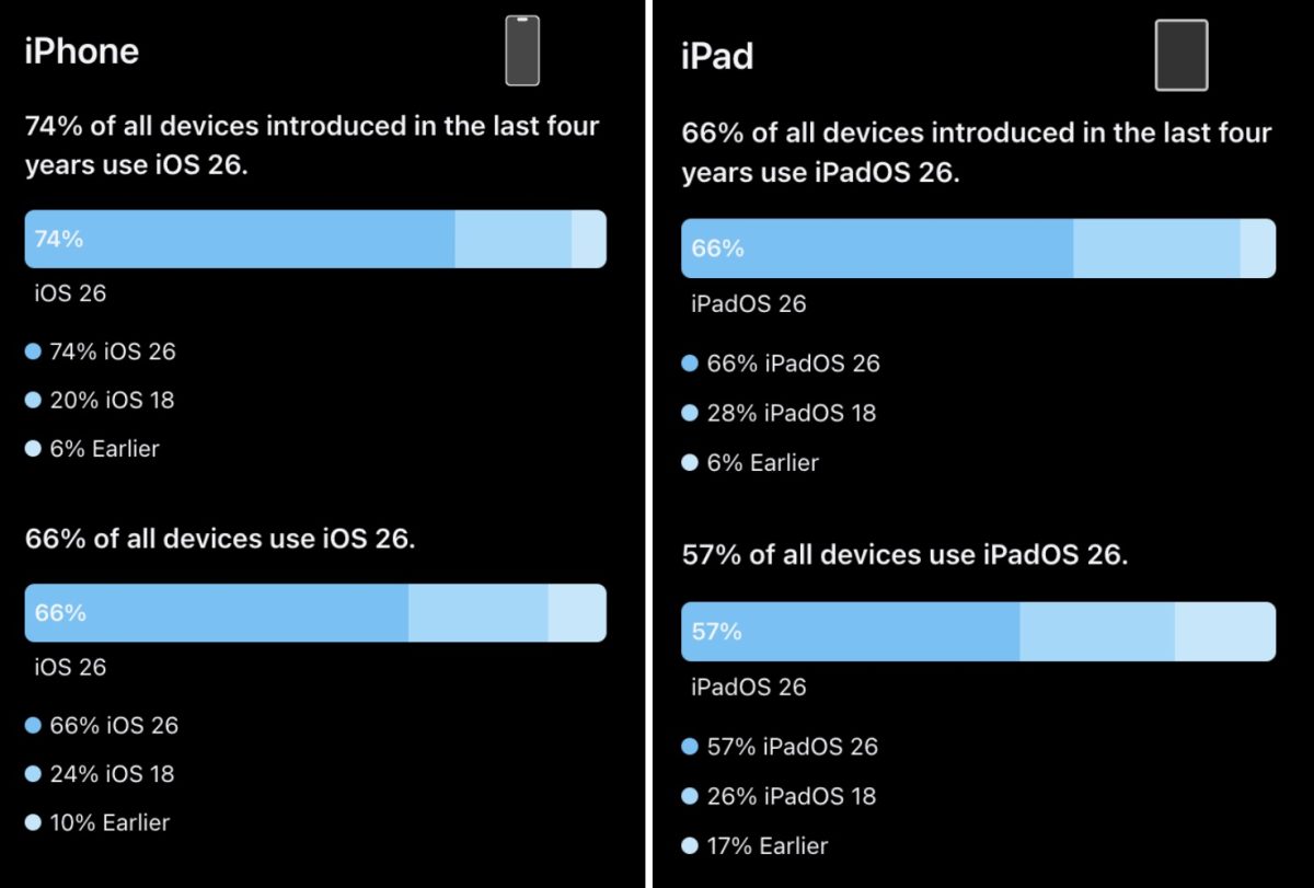 Applen jakamat tiedot iOS ja iPadOS 26:n osuudesta käytössä olevia laitteita 12. helmikuuta 2026.