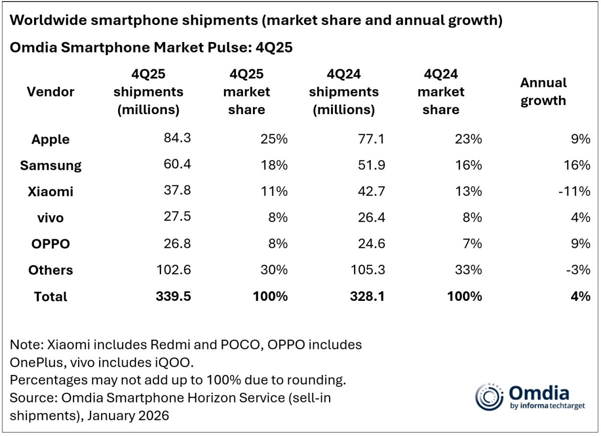 Vuoden 2025 viimeisen neljänneksen TOP5-älypuhelinvalmistajien toimitukset ja markkinaosuudet edelliseen vuoteen verrattuna Omdian tilastoissa.
