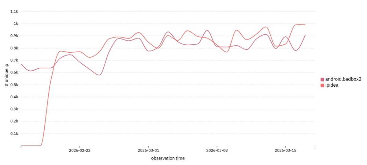 Kyberturvallisuuskeskuksen tilastoimat BadBox 2.0:n ja IPIDEAn havainnot Suomesta viimeiseltä 5 viikolta.