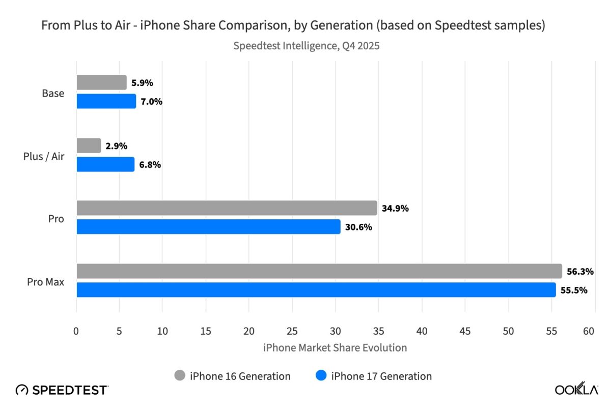 Ooklan vertailu kahden viimeisimmän iPhone-sukupolven eri mallien osuuksista Speedtest-mittauksissa.