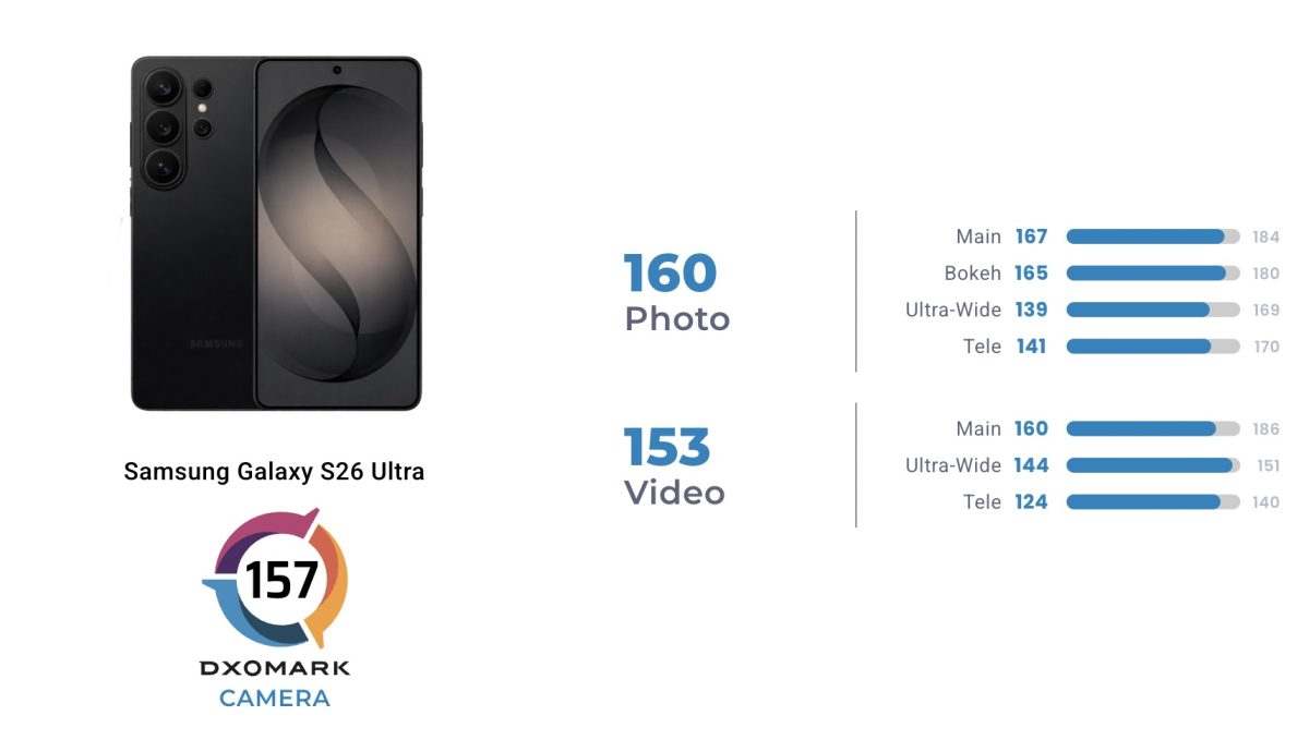 Samsung Galaxy S26 Ultran DxOMark-testitulokset.