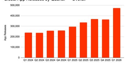 Sovelluskauppojen julkaistujen sovellusten määrä on nyt suuressa kasvussa tekoälyn siivittämänä, kertovat Appfiguresin tilastot.