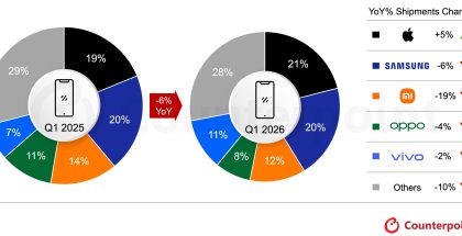 Counterpoint Researchin tilasto älypuhelintoimitusten markkinaosuuksista alkuvuonna 2026.