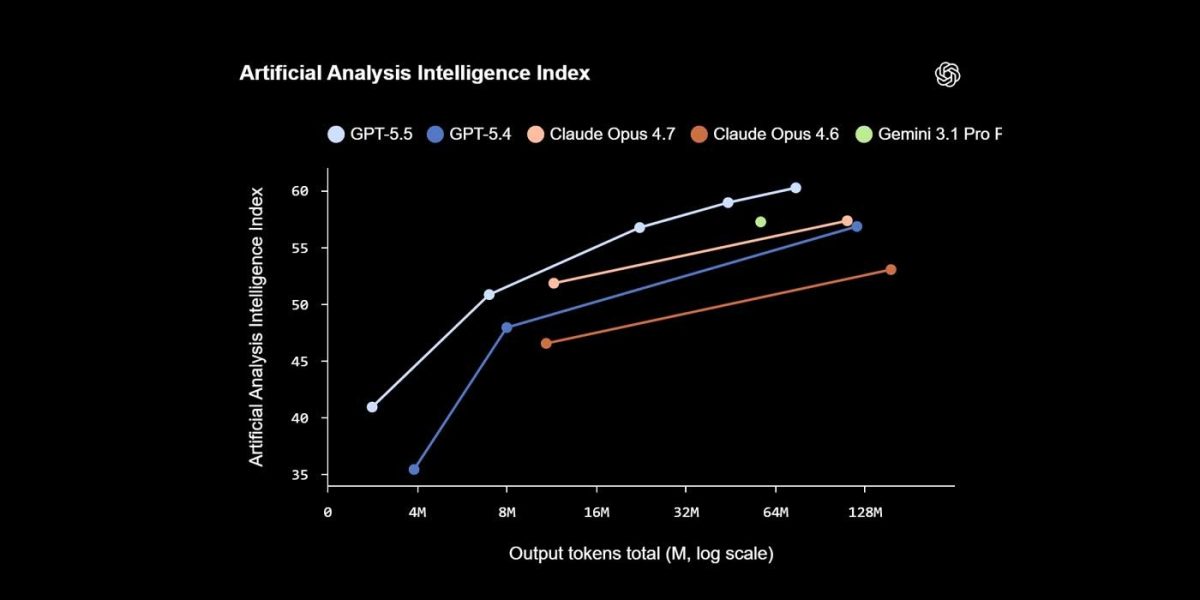 OpenAI:n mukaan GPT-5.5 peittoaa kilpailijat suorituskyvyssä.