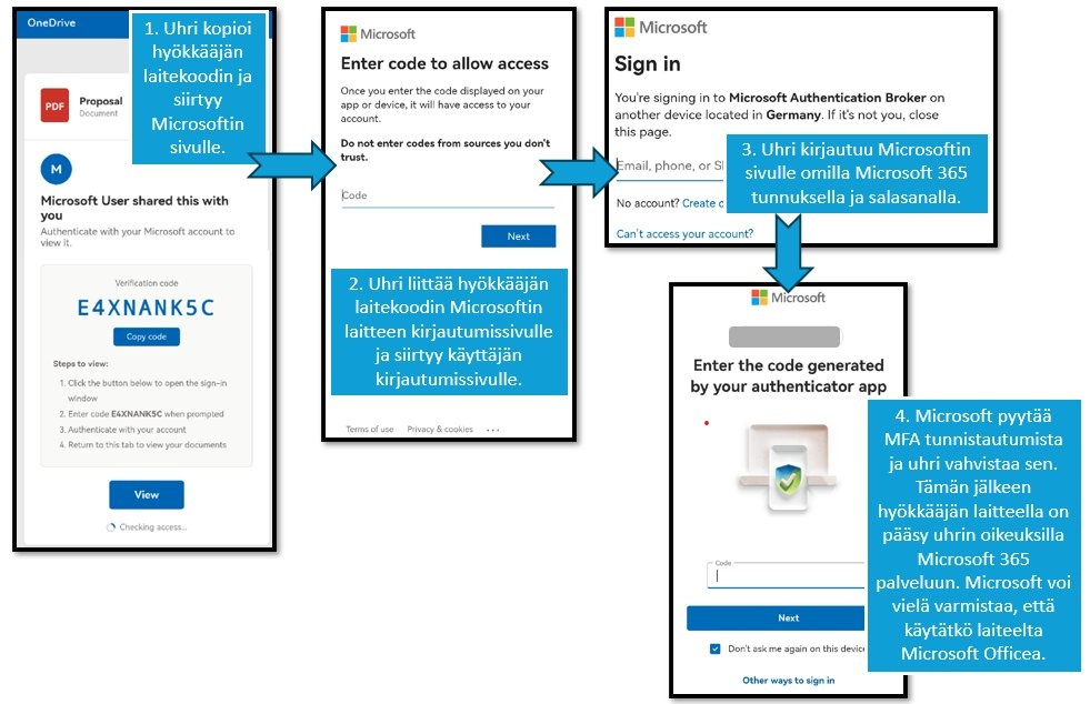 Näin uhri huijataan laitekoodin avulla myöntämään pääsy tämän Microsoft 365-tunnukselle. Kuva: Kyberturvallisuuskeskus.