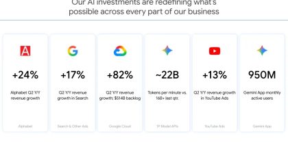 Tekoäly toi laaja-alaisesti kasvua Googlelle.