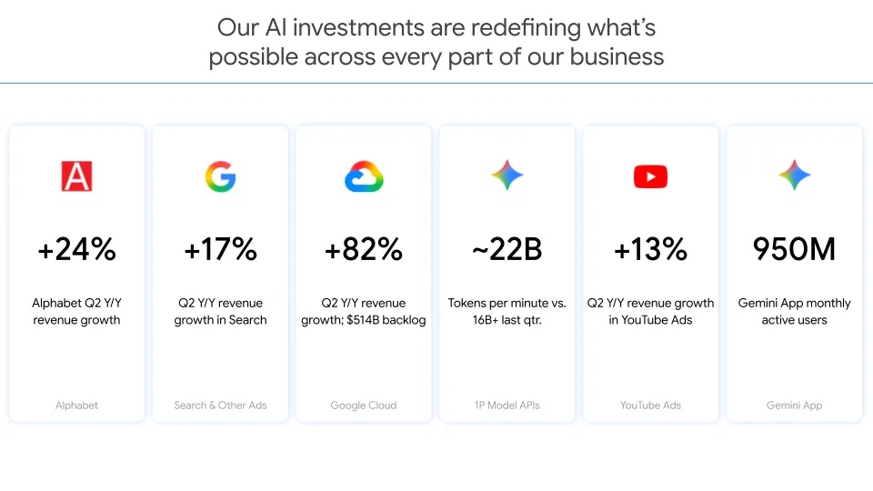 Tekoäly toi laaja-alaisesti kasvua Googlelle.