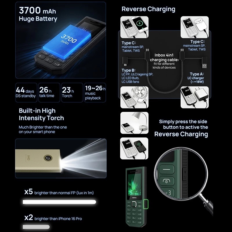 Nokia 300 Power Bankin erikoisominaisuuksia ovat toiminta varavirtalähteenä sekä kirkas taskulamppuvalo.