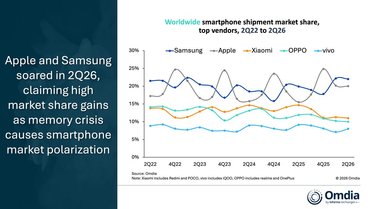 Samsung ja Apple voittivat markkinaosuuksia, kun muiden toimitukset laskivat merkittävästi. Kuva: Omdia.
