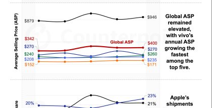 Tutkimusyhtiö Counterpoint Researchin tilastot TOP 5 -älypuhelinvalmistajien liikevaihdon, keskihinnan ja toimitusten kehittymisestä viimeisen viiden vuosineljänneksen aikana.