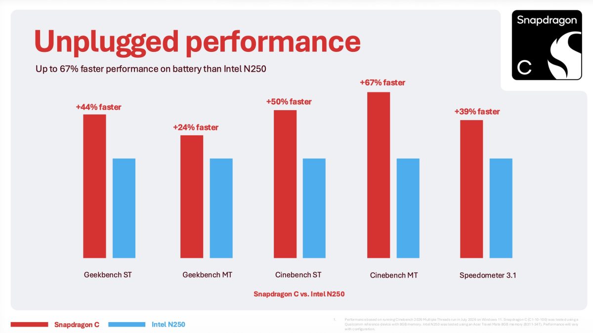 Qualcomm Snapdragon C:n suorituskykytuloksia verrattuna Intel N250:een.