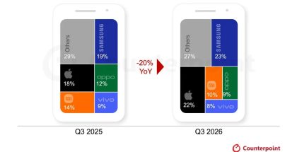 Tutkimusyhtiö Counterpoint Researchin mukaan markkinaosuuksissa taoahtui vuoden kolmannella neljänneksellä heinä-syyskuussa suuria muutoksia vuodentakaisesta. Samsung ja Apple vahvistivat asemiaan.