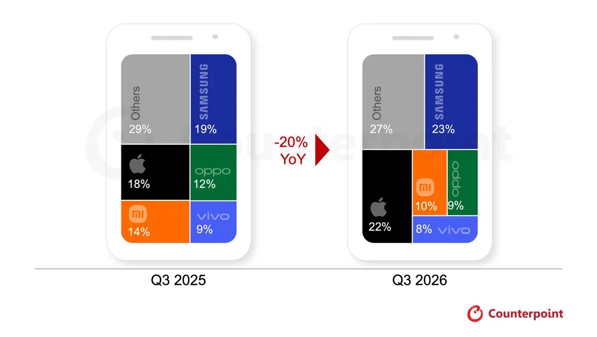 Tutkimusyhtiö Counterpoint Researchin mukaan markkinaosuuksissa taoahtui vuoden kolmannella neljänneksellä heinä-syyskuussa suuria muutoksia vuodentakaisesta. Samsung ja Apple vahvistivat asemiaan.