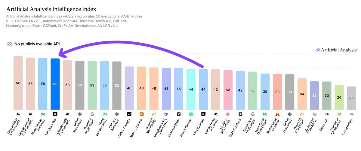 Artificial Analysis Intelligence Indexin mukaan Kimi K3.1 Pro nousi neljänneksi parhaimmaksi tekoälymalliksi.
